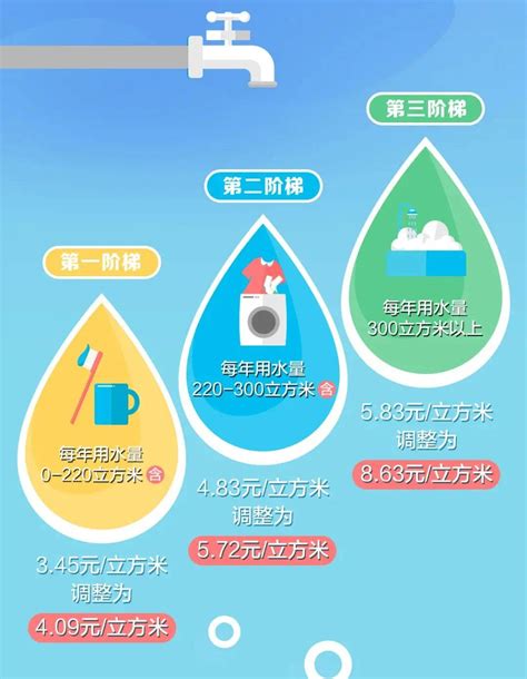 上海市公布水价调整方案 涉及哪些区？详解来了