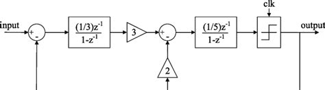 Image result for Sigma Delta Modulator