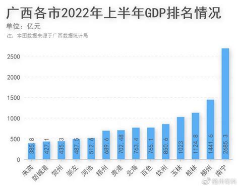 广西各市2022上半年GDP排名如何？梧州增速排全区第三|疫情|梧州|GDP排名_新浪新闻