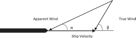Image result for What Is Relative Wind Direction