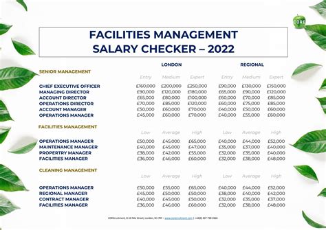 FACILITIES MANAGEMENT salary checker 2022 by COREcruitment - Issuu