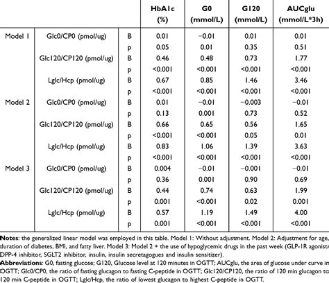 Low glucagon/High C-peptide in Oral Glucose Tolerance Test | DMSO