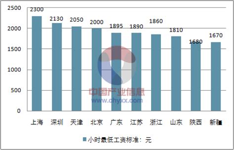 2017年中国各省市最低工资排行情况分析【图】_智研咨询