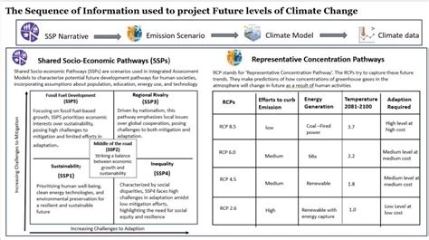 Image result for RCP Global Climate Model