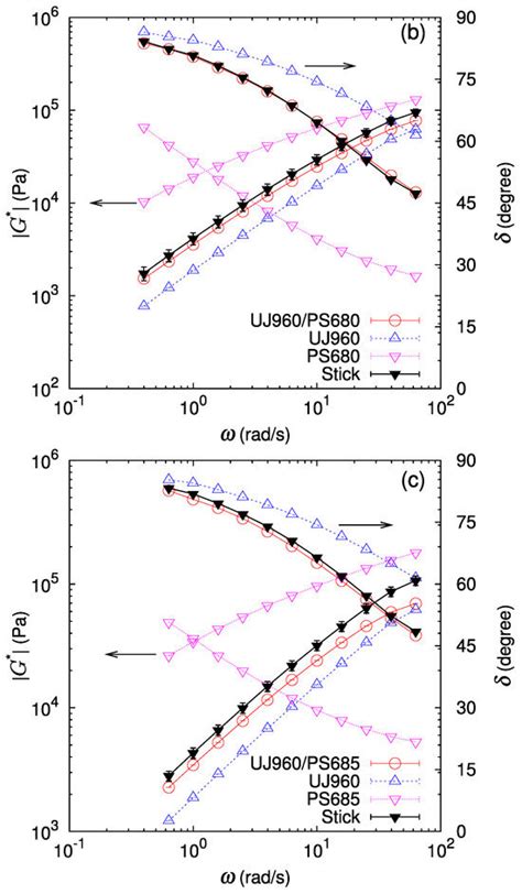 Non-Stick Length of Polymer–Polymer Interfaces under Small-Amplitude ...
