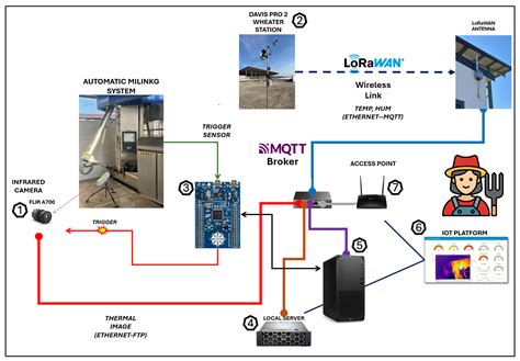 An AI-Driven Multimodal Monitoring System for Early Mastitis Indicators ...