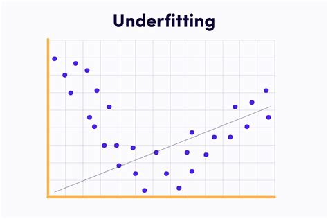 Overfitting and Underfitting Graph 的图像结果