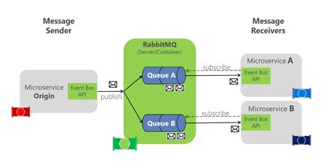 Image result for RabbitMQ .Net Message Handling