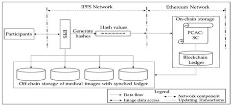 Applied Sciences | Special Issue : Advances in Blockchain Technology ...