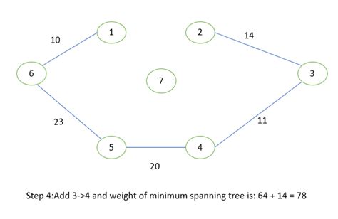 Image result for Contoh Prim Minimum Spanning-Tree