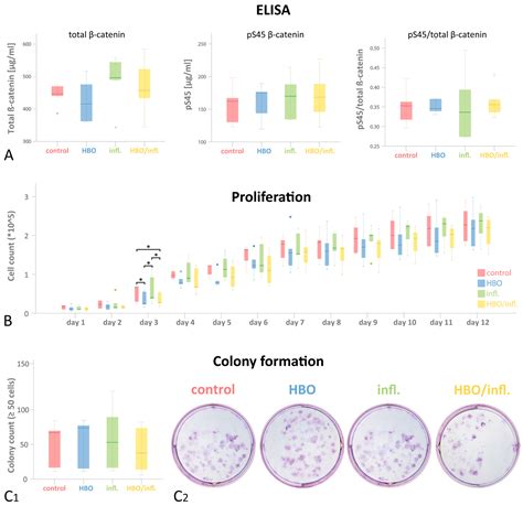Effect of Hyperbaric Oxygen and Inflammation on Human Gingival ...