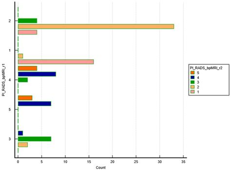 The Diagnostic Value of bpMRI in Prostate Cancer: Benefits and ...