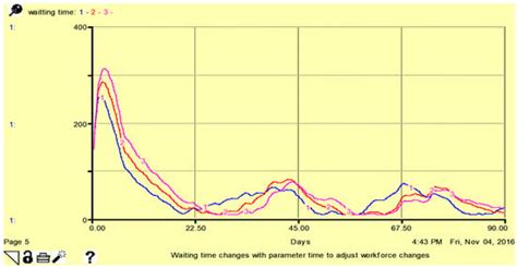Modeling Hospital Operating Theater Services: A System Dynamics Approach