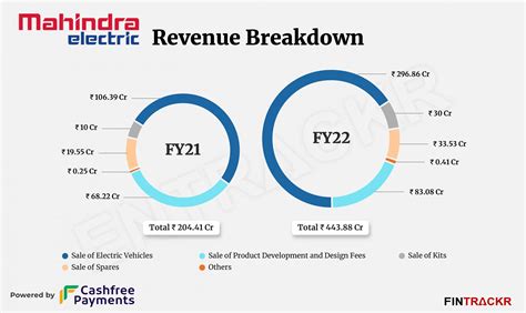 Mahindra Electric’s op-revenue nears Rs 450 Cr in FY22, losses shrink 34% - revenue of mahindra and mahindra