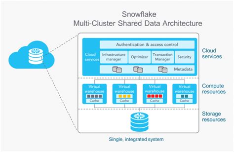Image result for Snowflake Overview