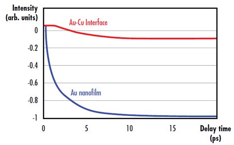 LIDT for Ultrafast Lasers | Edmund Optics