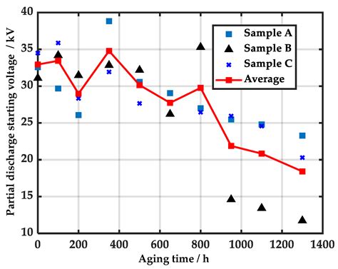 Insulation Degradation Mechanism and Diagnosis Methods of Offshore Wind ...