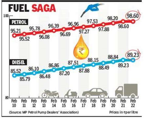 Bhopal: Petrol & diesel prices take a breather after 12-day sprint ...