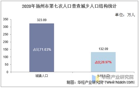 2010-2020年扬州市人口数量、人口性别构成及人口受教育程度统计分析_华经情报网_华经产业研究院