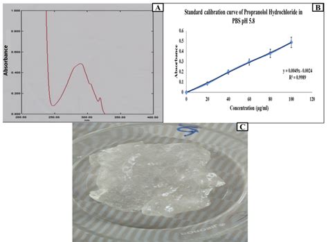 Fig. 2: (A) Lambda max of propranolol hydrochloride in PBS pH 5.8, (B ...