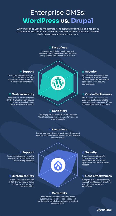 WordPress vs. Drupal: which CMS should you use for enterprise?