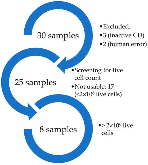 Photodynamic Effects with 5-Aminolevulinic Acid on Cytokines and ...