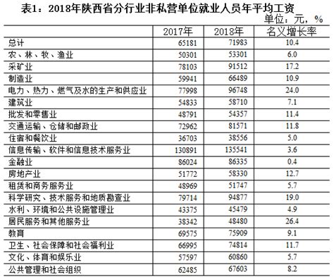 西安公布平均工资（上）：9个行业超平均线，1个行业增速超20%！