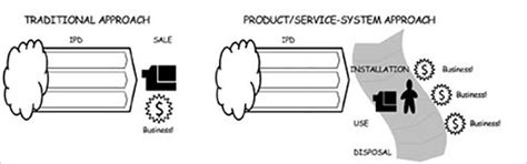 D'source History of Sustainability Design | Sustainable Design | D ...