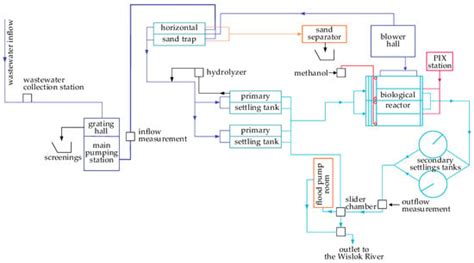 Assessment of Energy Self-Sufficiency of Wastewater Treatment Plants—A ...