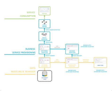 Get to Know the ABAP RESTful Application Programming Model | SAP Tutorials