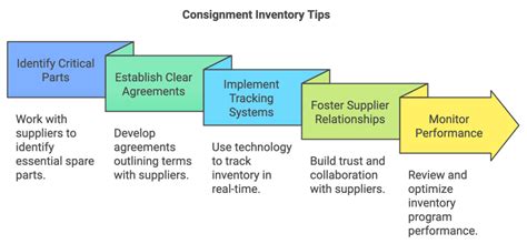Consignment Inventory Tutorial 的图像结果