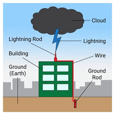 Lightning Protection System Types 的图像结果