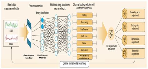 Adaptive Real-Time Channel Estimation and Parameter Adjustment for LoRa ...