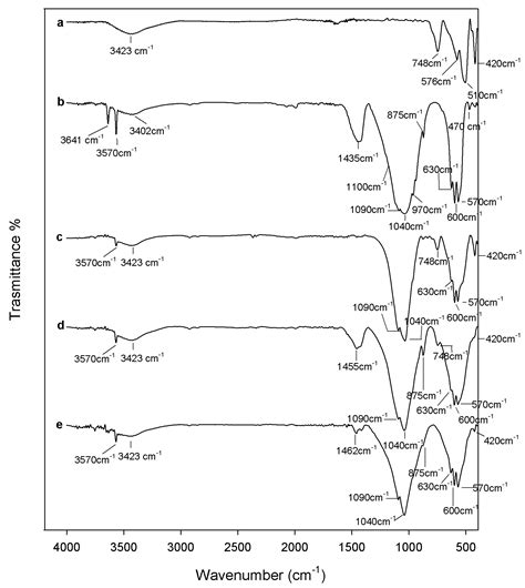 Zirconia/Hydroxyapatite Composites Synthesized Via Sol-Gel: Influence ...