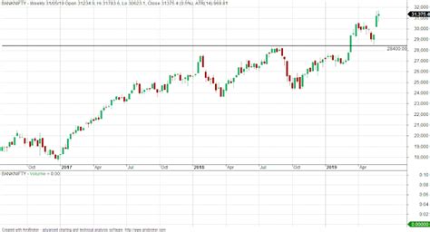 VFMDirect.in: BANKNIFTY weekly charts