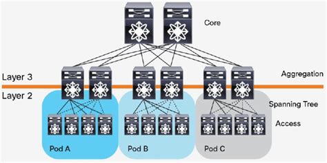 数据中心网络：什么是Spine-Leaf架构？_服务_接入_流量