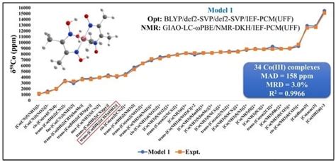 Assessment of a Computational Protocol for Predicting Co-59 NMR ...