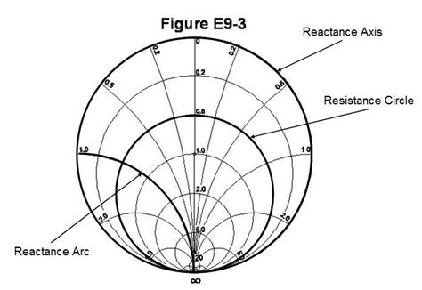 Image result for Transmission Line Open Cable Smith Chart