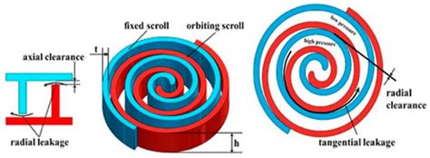Key Technologies and Application of Electric Scroll Compressors: A Review