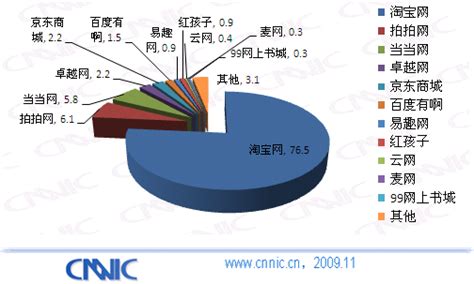 09中国网购市场研究报告：购物网站首选用户比例_互联网_科技时代_新浪网