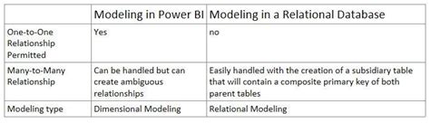 Image result for Power Modeling Between Tables