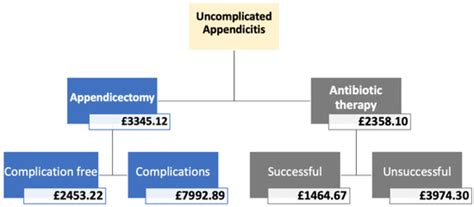 Cost-Utility Analysis of Antibiotic Therapy versus Appendicectomy for ...