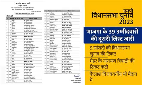 MP BJP Candidate List: बीजेपी ने जारी की 39 कैंडिडेट की लिस्ट, कांग्रेस ...