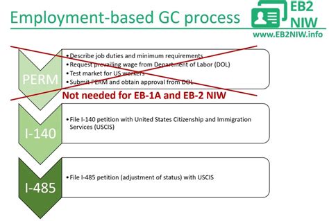 Labor Certification form for EB2 NIW: ETA-750 or ETA-9089? » EB2 NIW Info