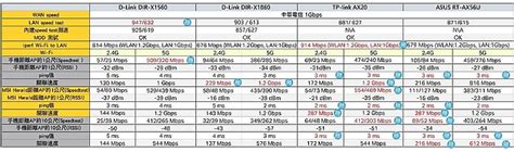 開箱多款AX路由器比較心得，D-Link、TP-Link、ASUS選擇參考 - Mobile01