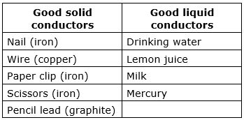 Give examples for good solid conductors and liquid conductors.