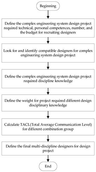 Designer Selection for Complex Engineering System Design Projects ...
