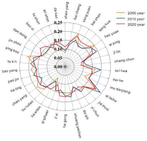 Dynamic Evolution and Driving Mechanisms of Vulnerability in Coupled ...
