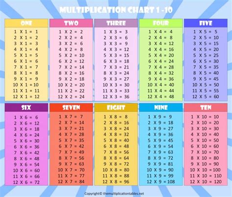 Image result for Multiplication Table 1-10