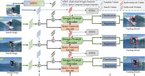 Image result for Visual Object Tracking